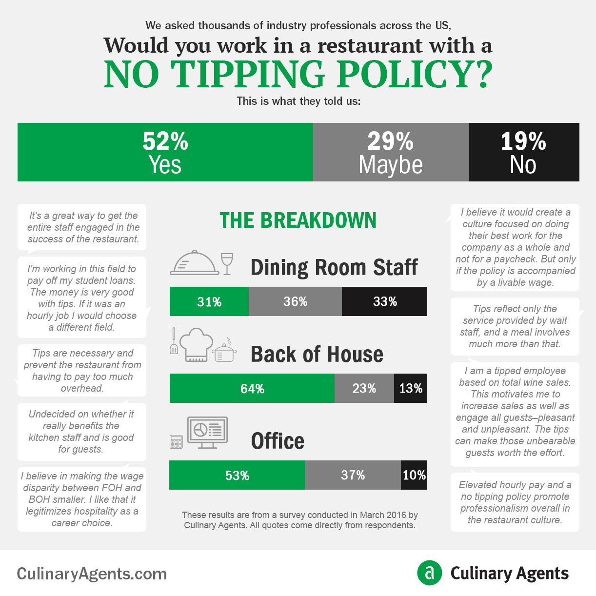 Culinary Agents Survey on No Tipping Policy