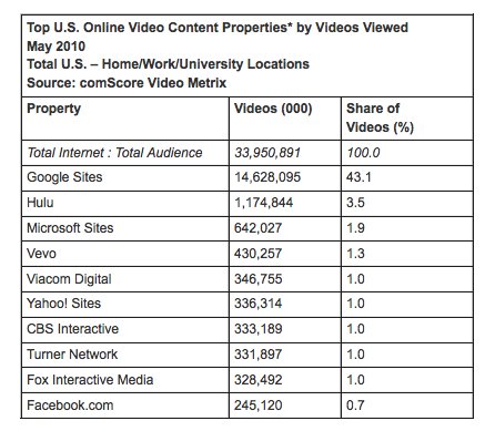 Video Sees Explosive Growth in May 2010