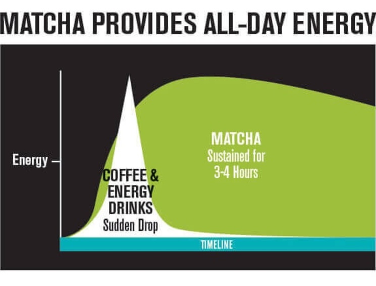 It's Not Easy Being Green Is Matcha a Better Alternative to Coffee?