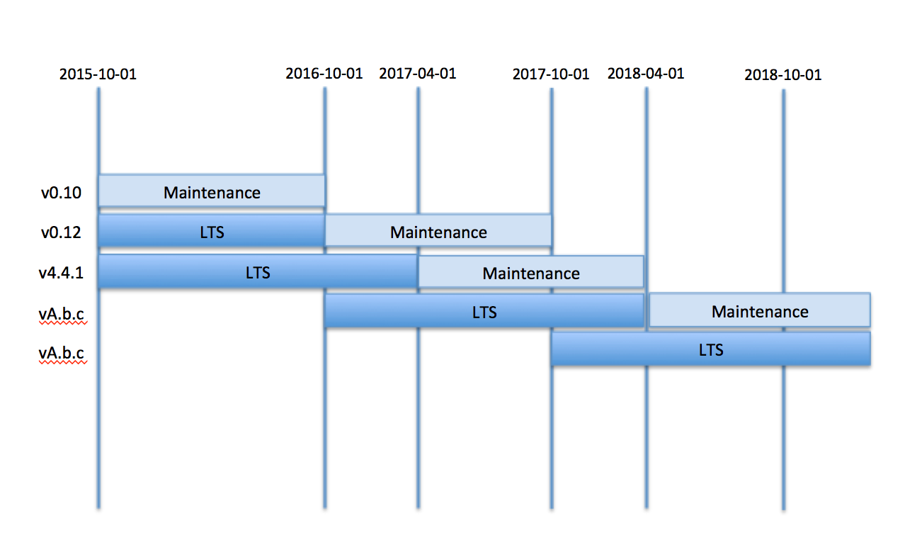 Node strawman LTS