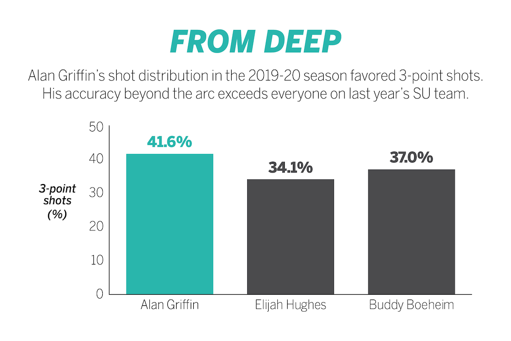 Alan Griffin's 3-point stats.