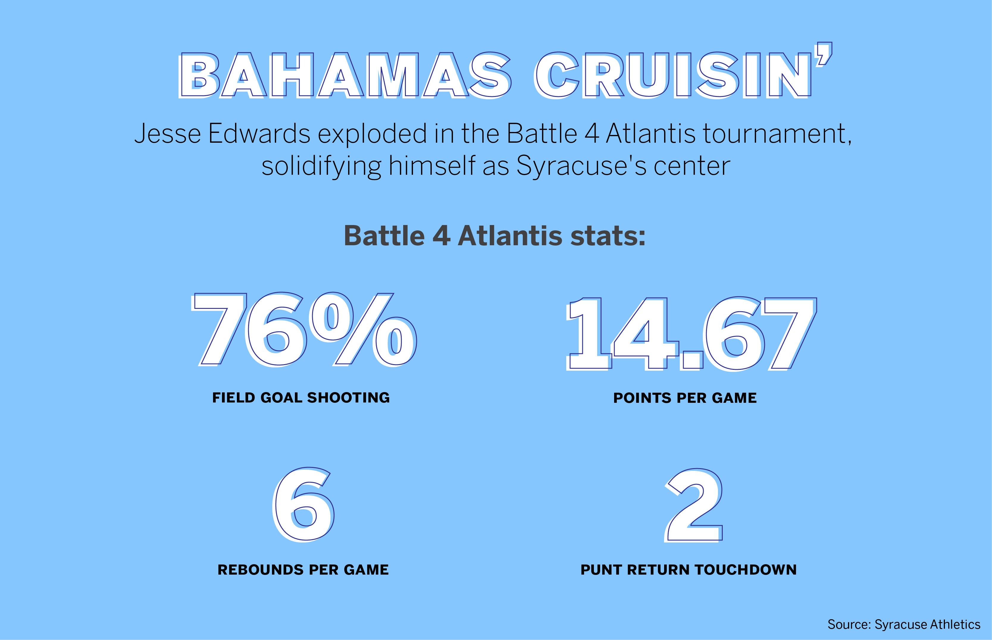 Crane: Jesse Edwards' Bahamas breakout was 3 years in the making. SU needs it to last. - Vimarsana News