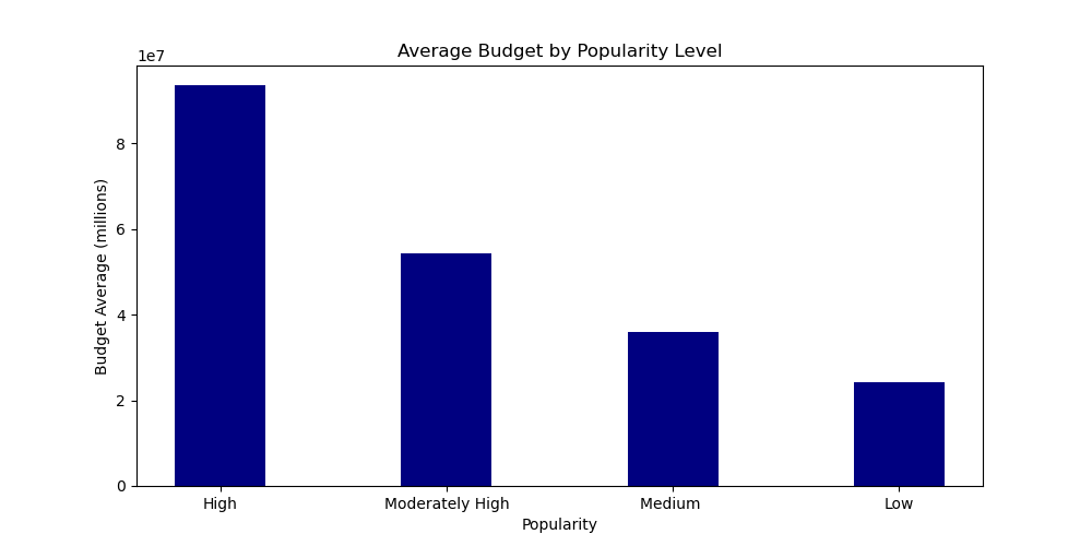 Average Movie Budget