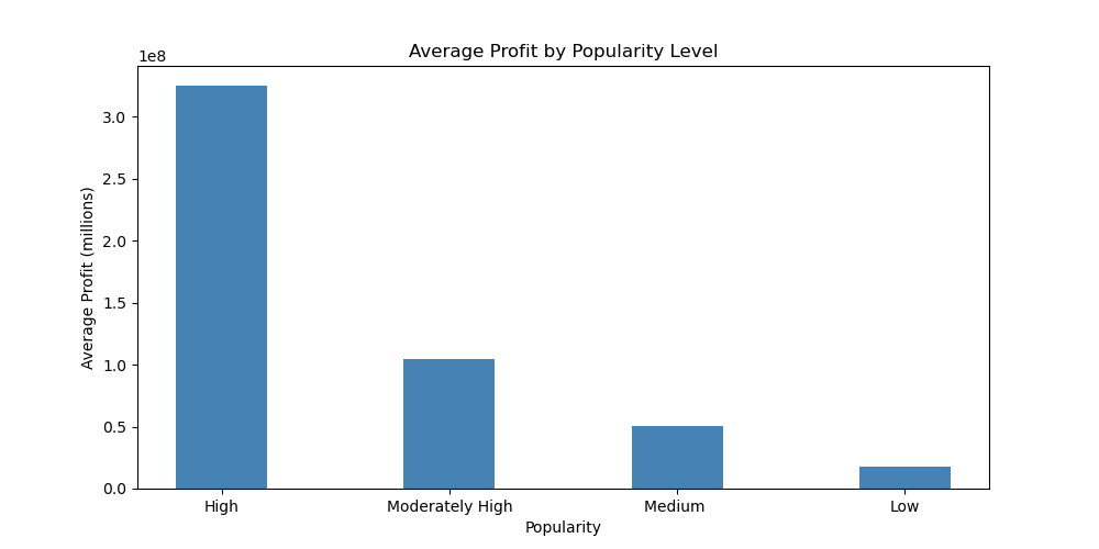 Average Movie Profit