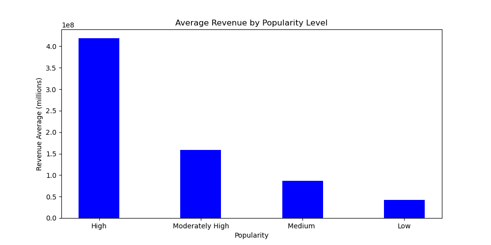 Average Movie Revenue