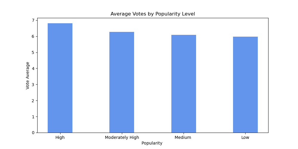Average Votes