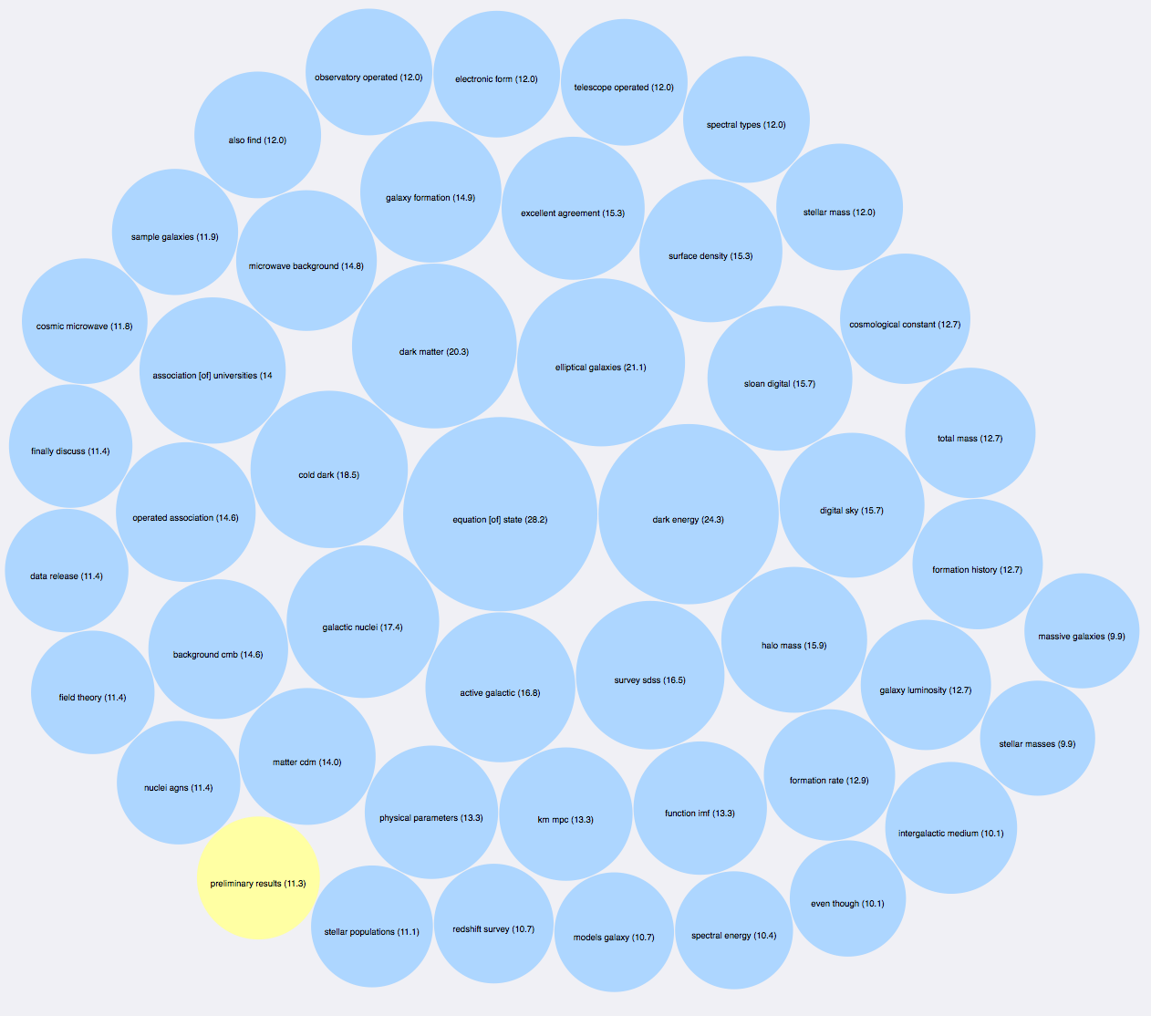 bubble chart 2