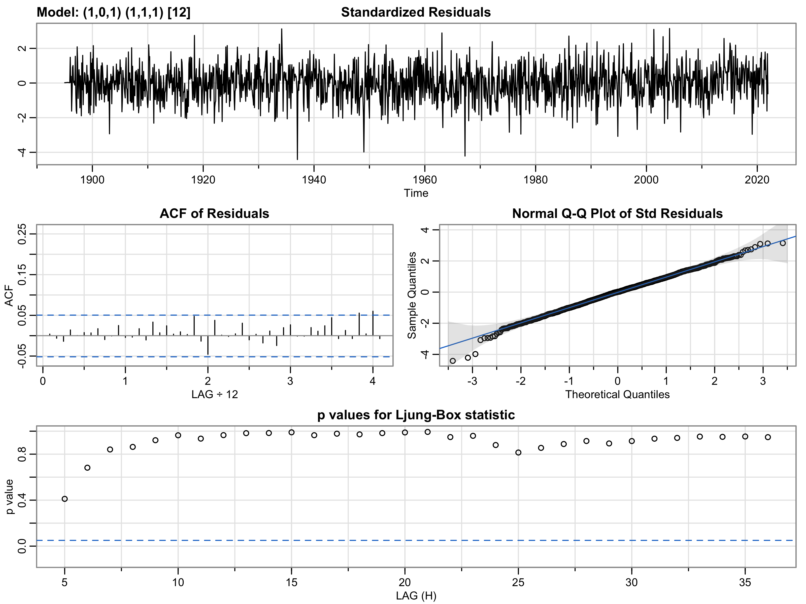 Temperature Diagnostics Plot