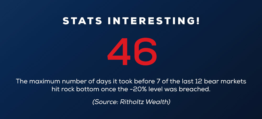 Stats Interesting: 46 - The maximum number of days it took before 7 of the last 12 bear markets hit rock bottom once the -20% level was breached. Source Ritholtz Wealth