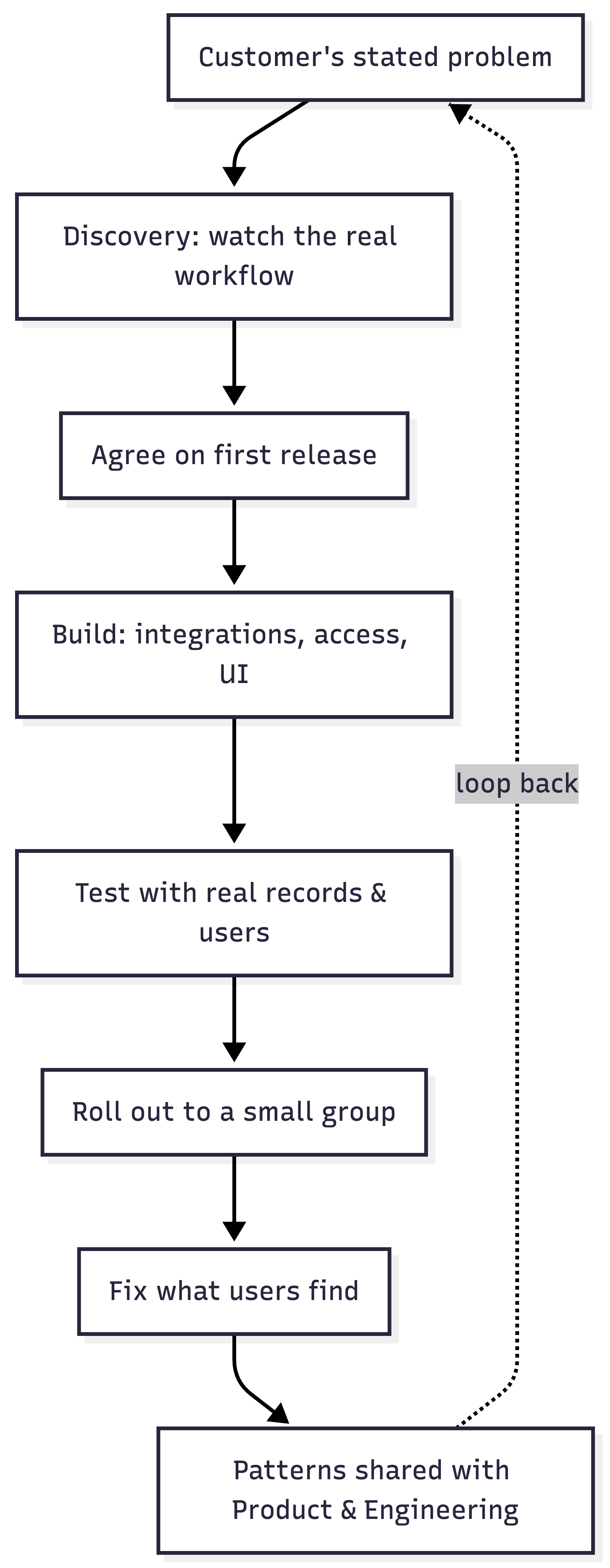 Diagram showing the FDE work cycle from discovery through rollout back to product feedback