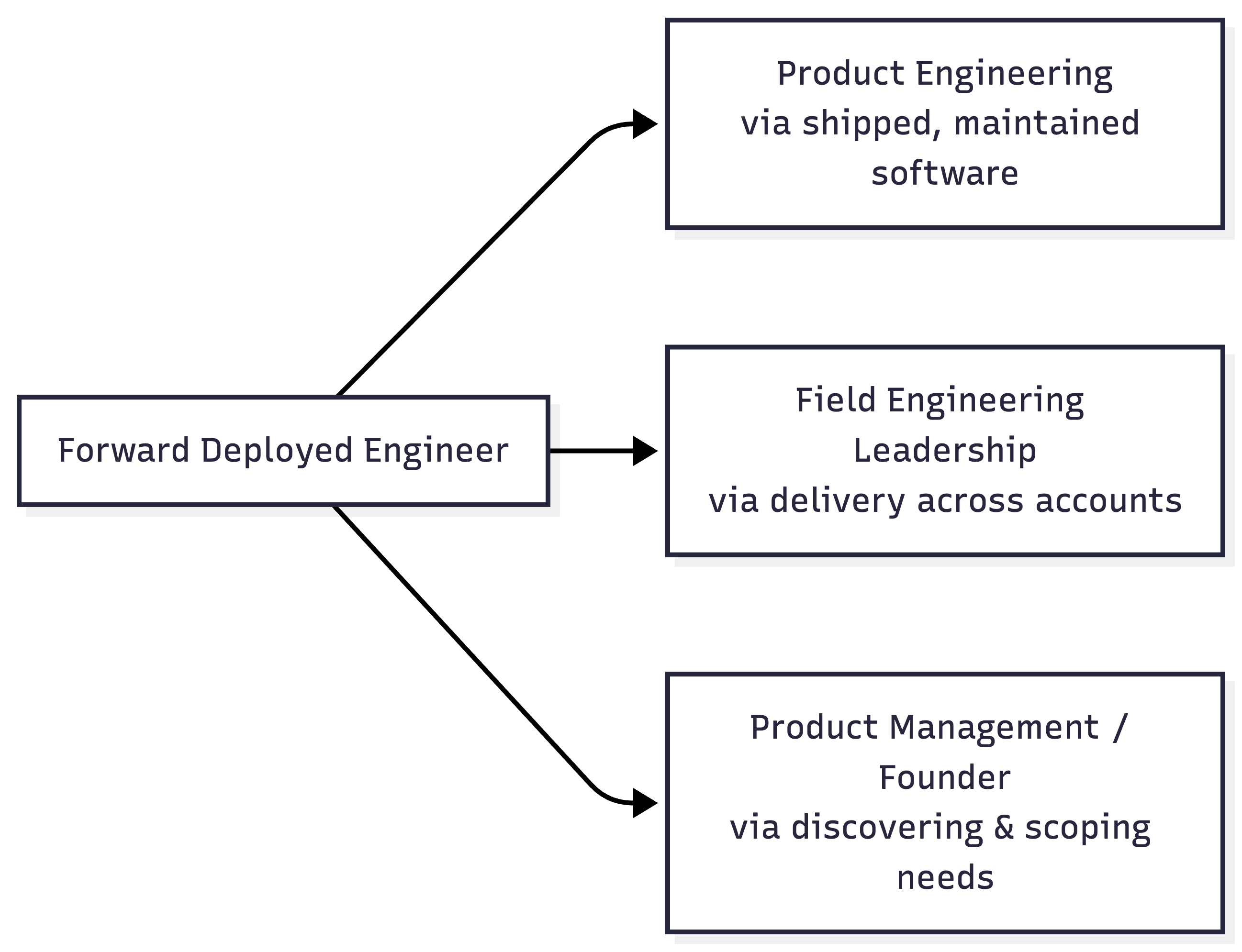 Diagram showing Forward Deployed Engineer branching into Product Engineering, Field Engineering Leadership, and Product Management or founding a company