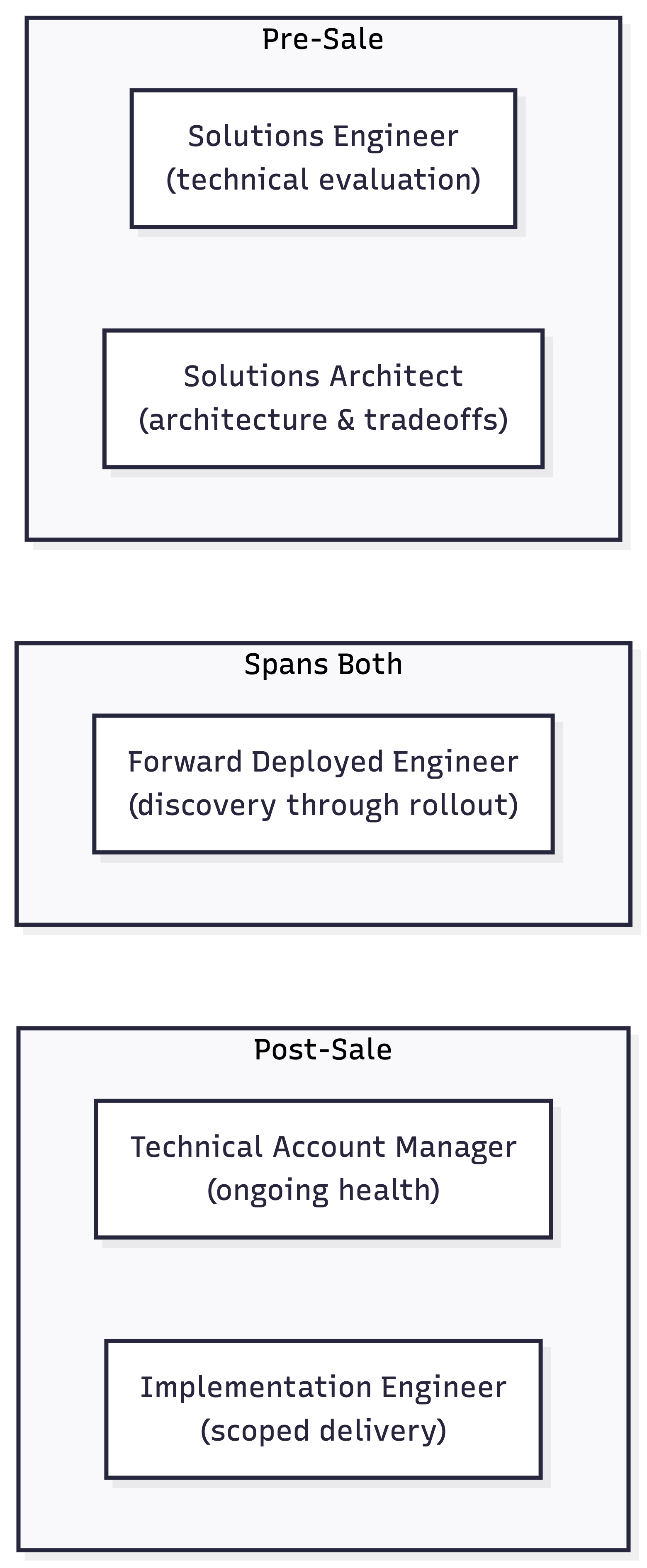 Diagram showing Solutions Engineer and Solutions Architect on the pre-sale side, Technical Account Manager and Implementation Engineer on the post-sale side, and the Forward Deployed Engineer spanning both