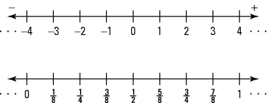 graphing on a number line