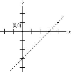 Linear Inequalities And Half Planes