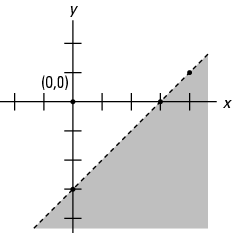 Linear Inequalities And Half Planes