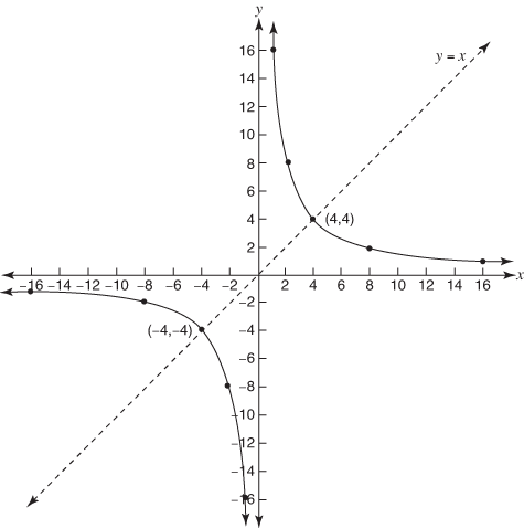 Hyperbola