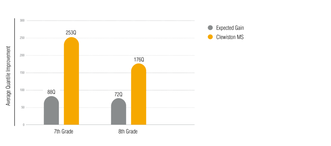 Clewiston 2020 2021 vs Expected Gains WF1739509