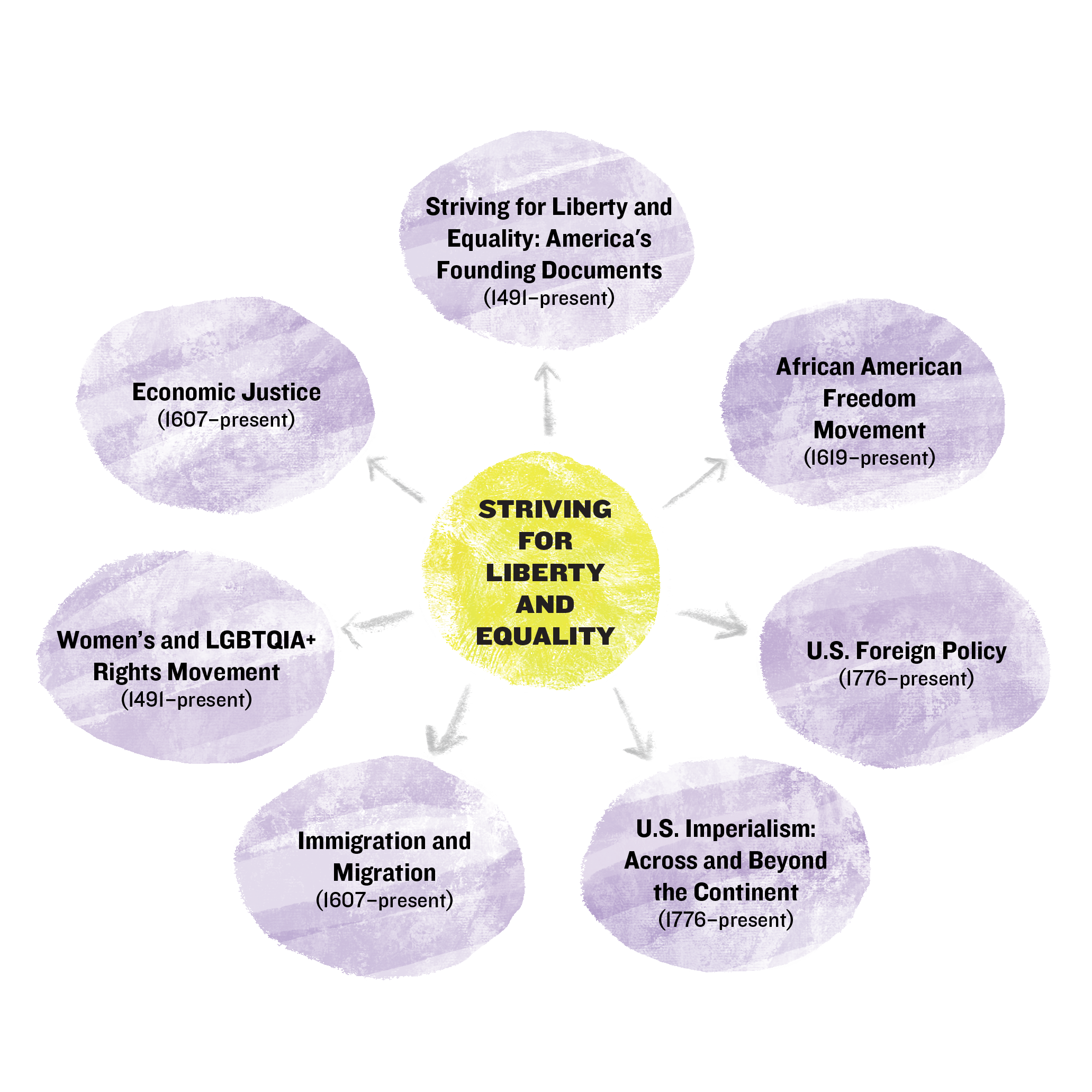 Figure 1.3: Striving for Liberty and Equality