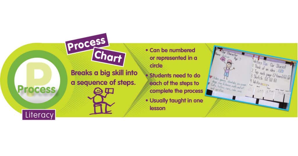 Literacy 3 Process FB
