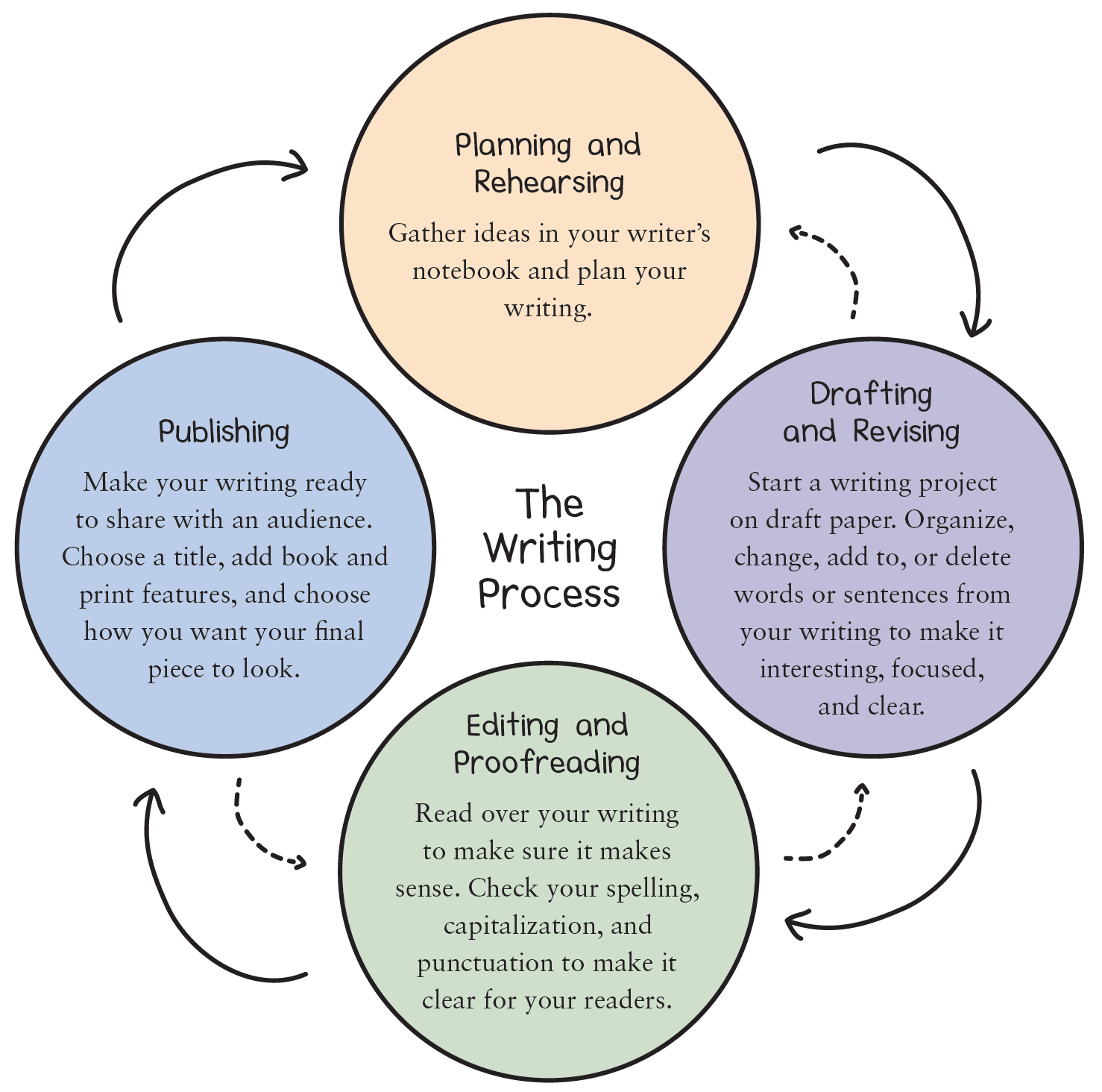 WritingProcessGraphic_WML_Gr5_p19