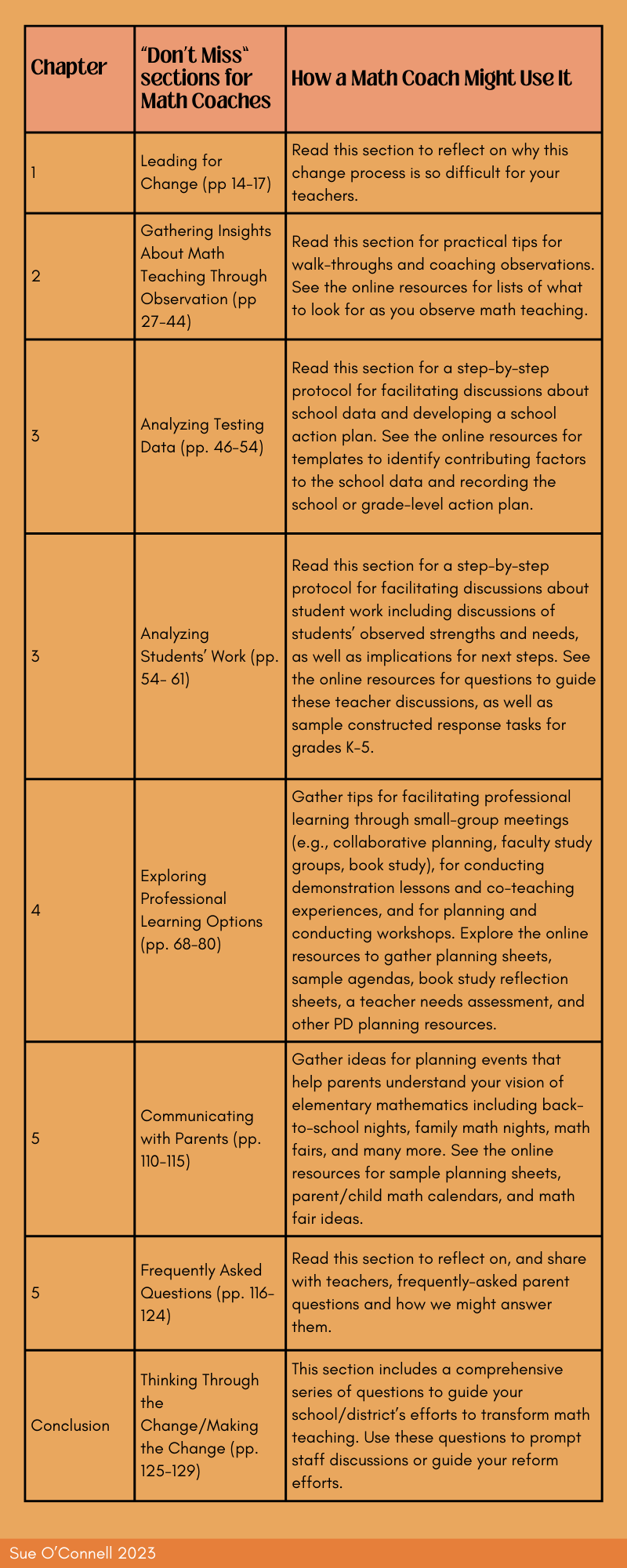 Chapter, Don't Miss sections, and How a Math Coach Might Use It