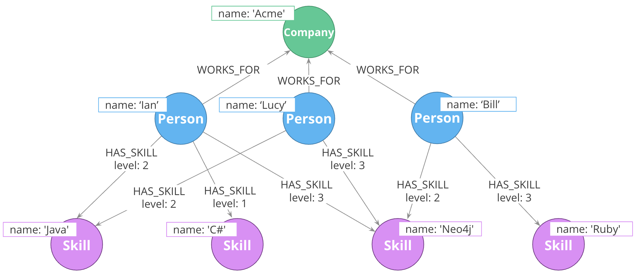 Graph Data Modeling Core Principles - Neo4j Graph Database Platform