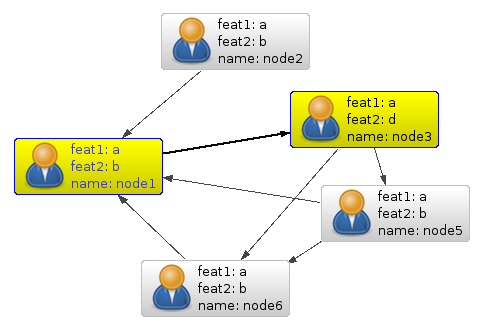 social networks in the database using a graph database network databse