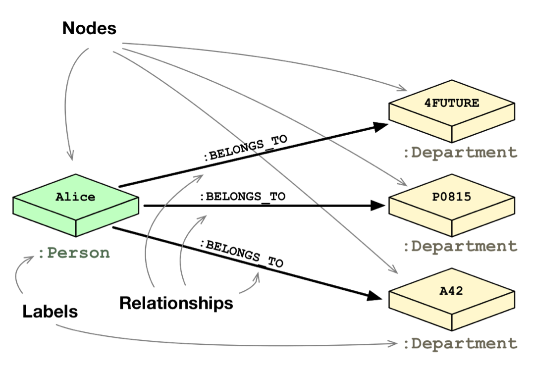 Relational Database Vs Graph Database Model Neo4j