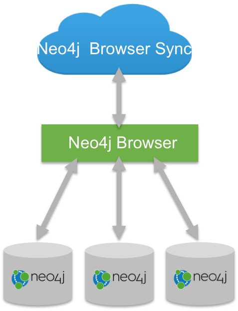 Neo4j Browser Sync