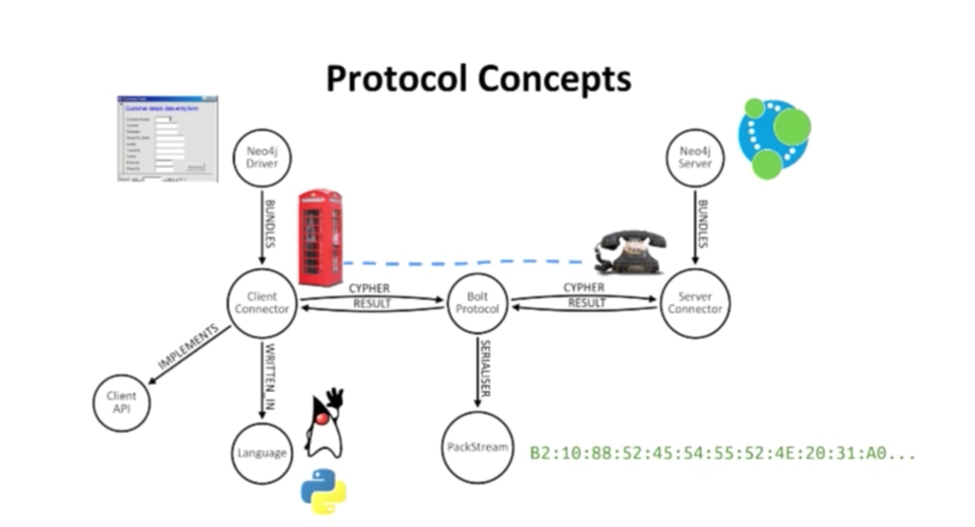 Watch Nigel Small & Stefan Plantikow's talk on the new language drivers available in Neo4j 3.0