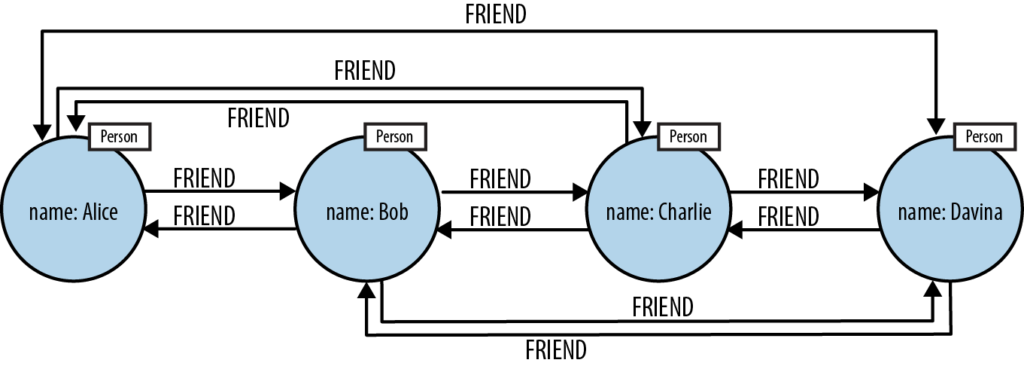 Learn the differences between native and non-native options in graph technology