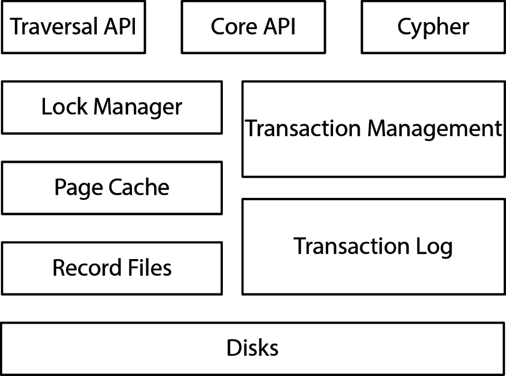 The native graph database architecture of Neo4j