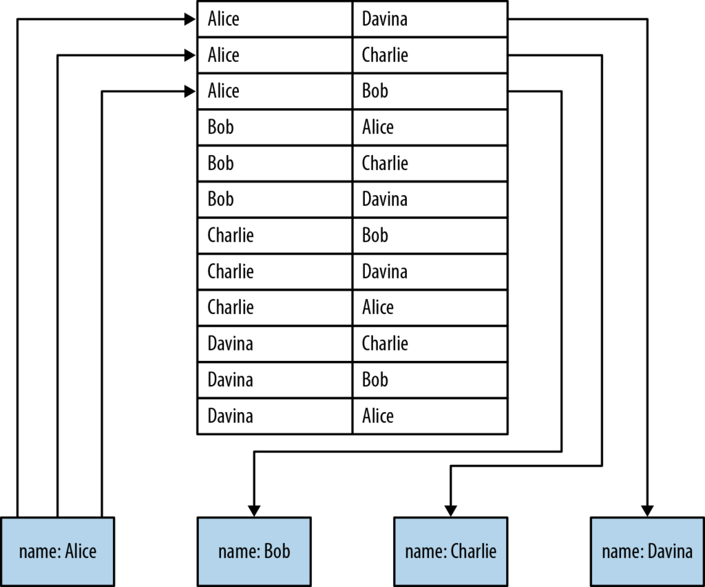 A global index lookup for non-native graph technology