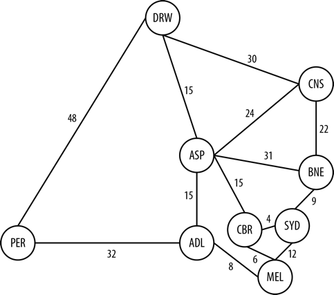 Step 2 of Dijkstra's Algorithm