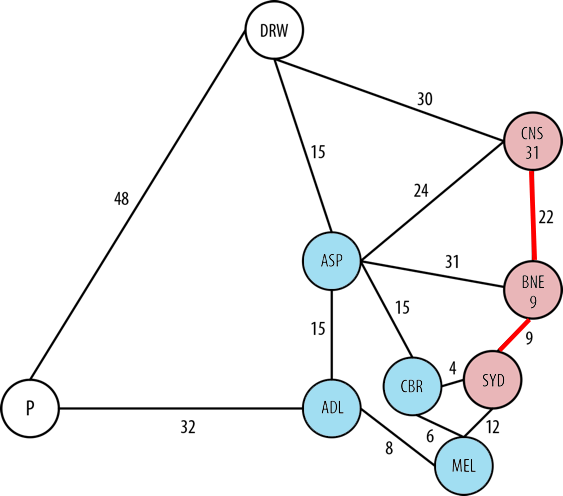 Step 9 of Dijkstra's Algorithm