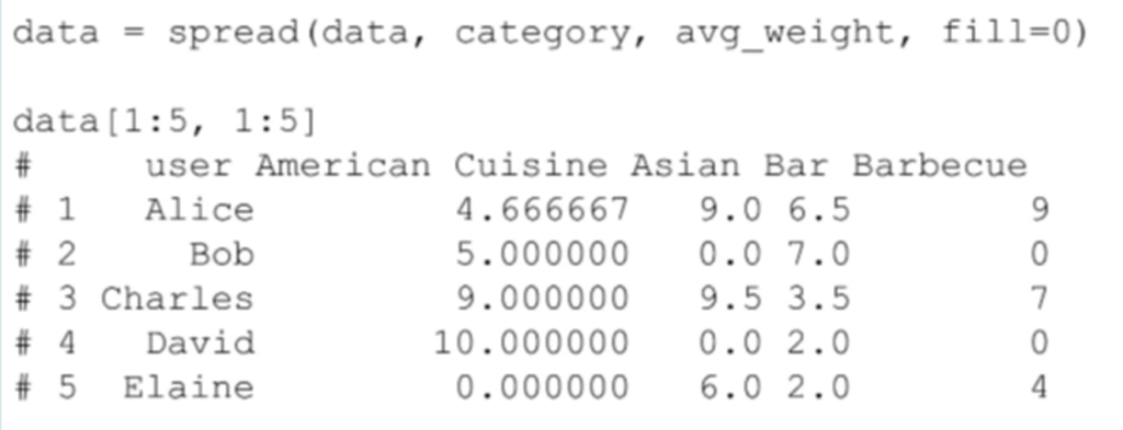 A cluster of user category likes