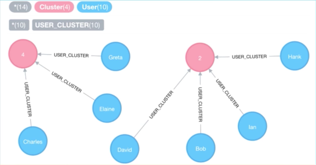 A data model for a clustering recommendation engine
