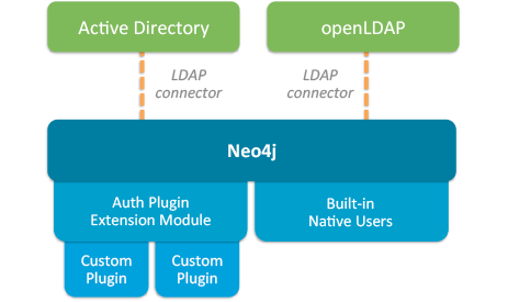 Neo4j Security Foundation