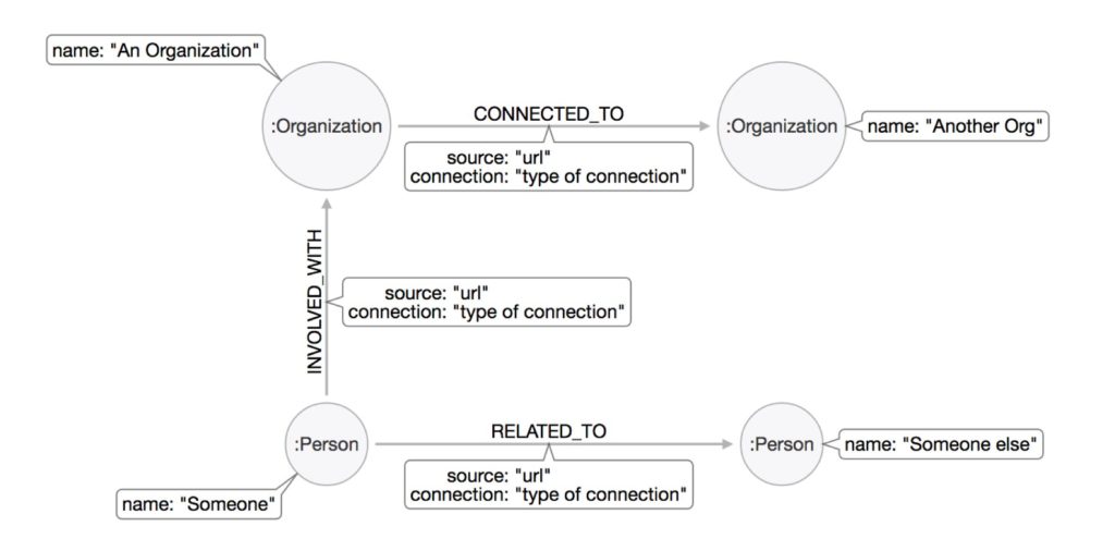Donald TrumpWorld graph data model