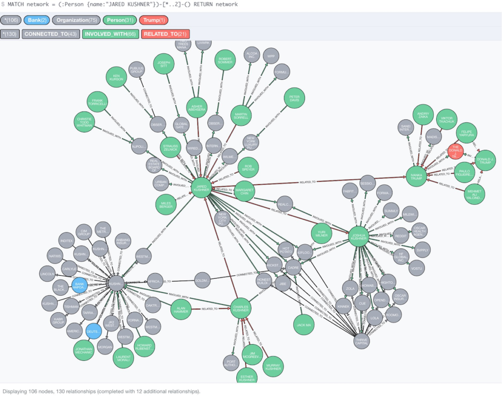Data analysis of the TrumpWorld dataset looking at the second-degree Kushner network