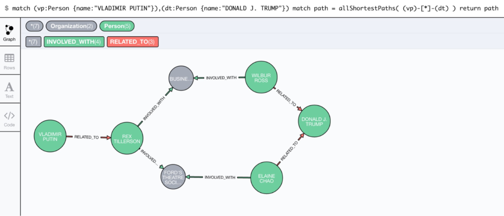 Shortest path between Donald Trump and Vladimir Putin in Neo4j
