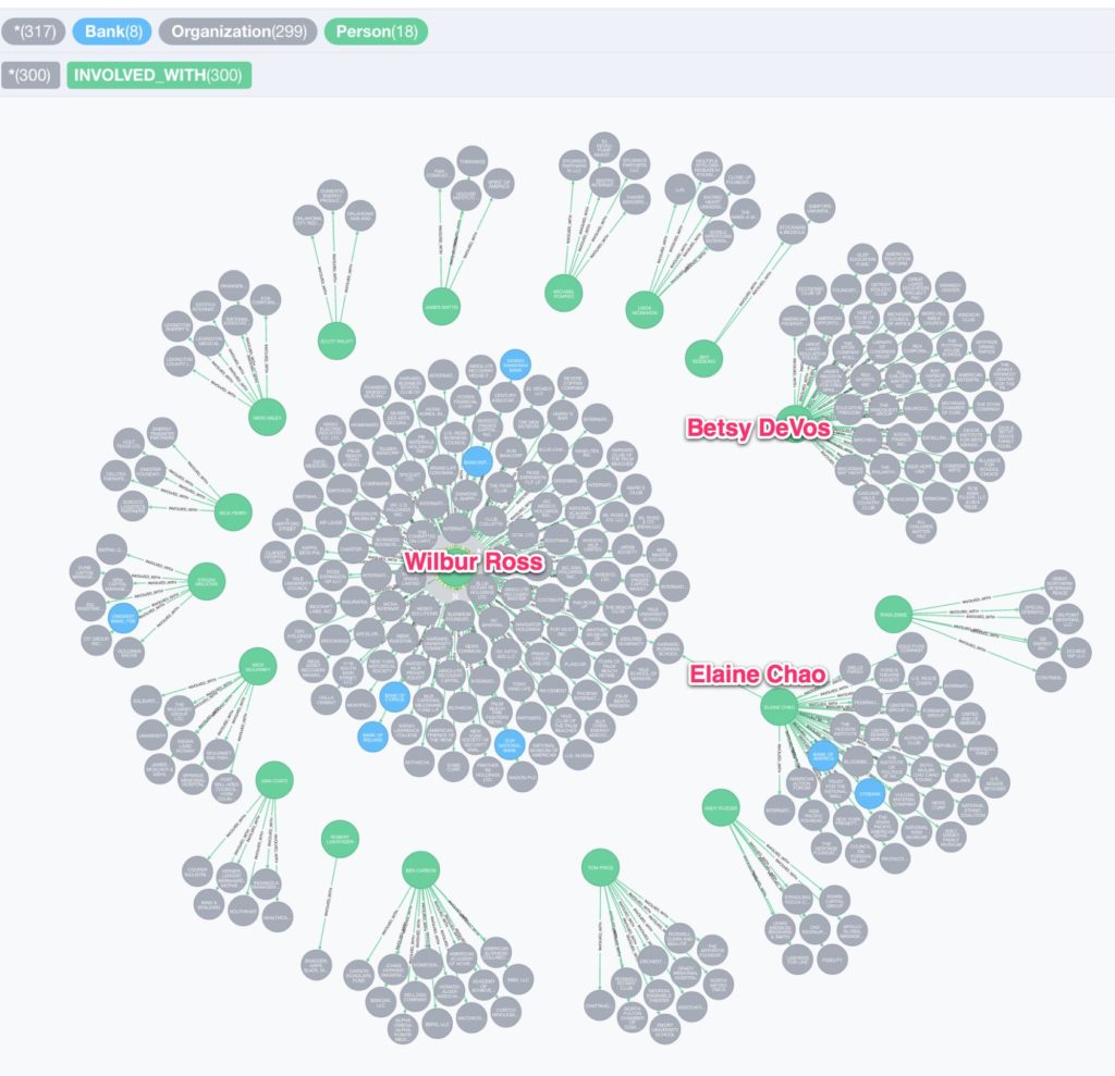 Influencer analysis of Donald Trump's cabinet nominee network