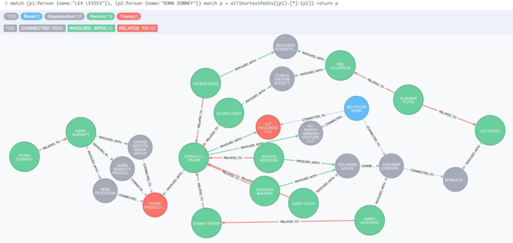 Shortest path between Lev Leviev and Roma Downey in the TrumpWorld dataset