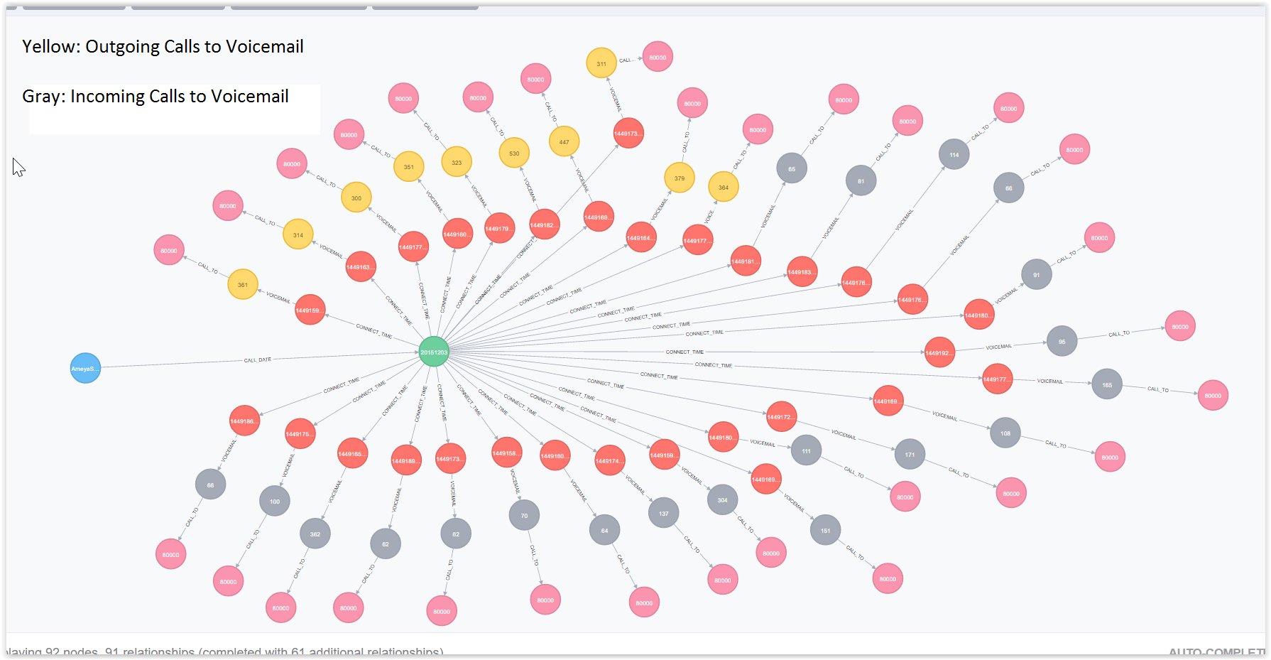 Learn how to use Neo4j to analyze call detail records (CDR) data as a graph