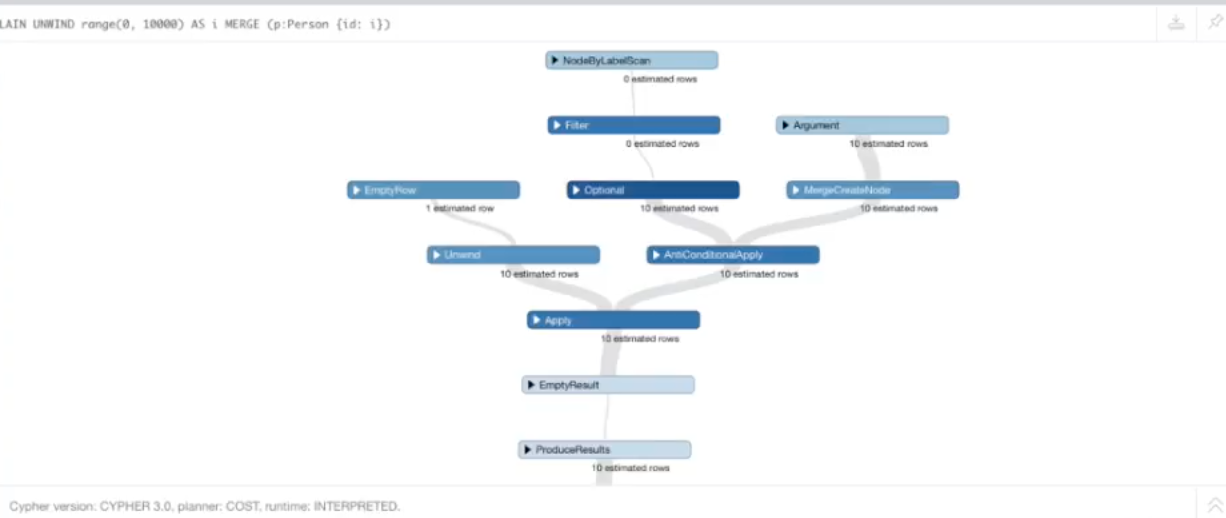 Watch Christophe Willemsen’s presentation on how to get the fastest Cypher queries possible
