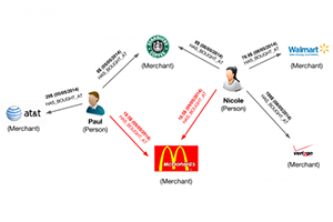 Neo4j Graphgist: Credit card fraud example
