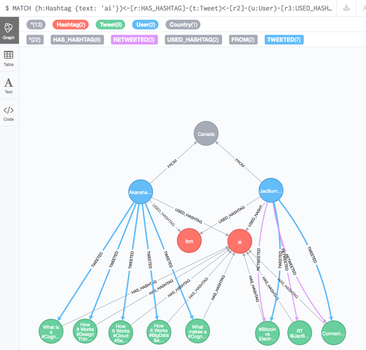 Analyzing Twitter Hashtag Impact using Neo4j, Python & JavaScript