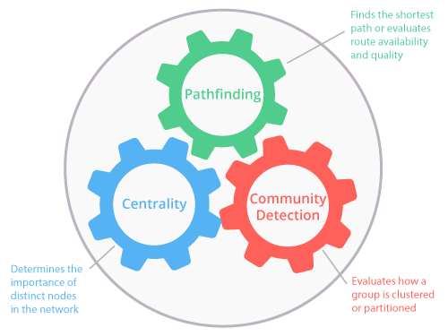 Neo4j Algorithms