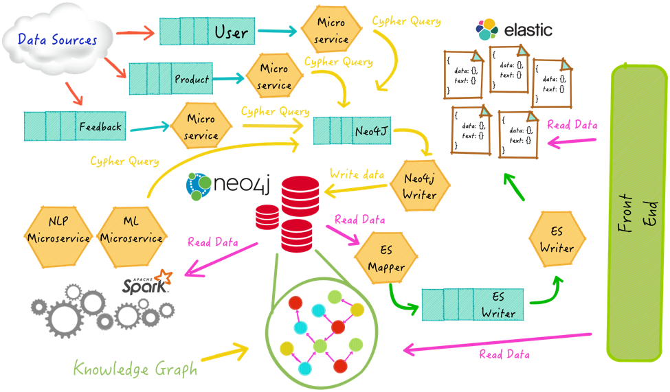 Graph-Powered Search: Neo4j & Elasticsearch