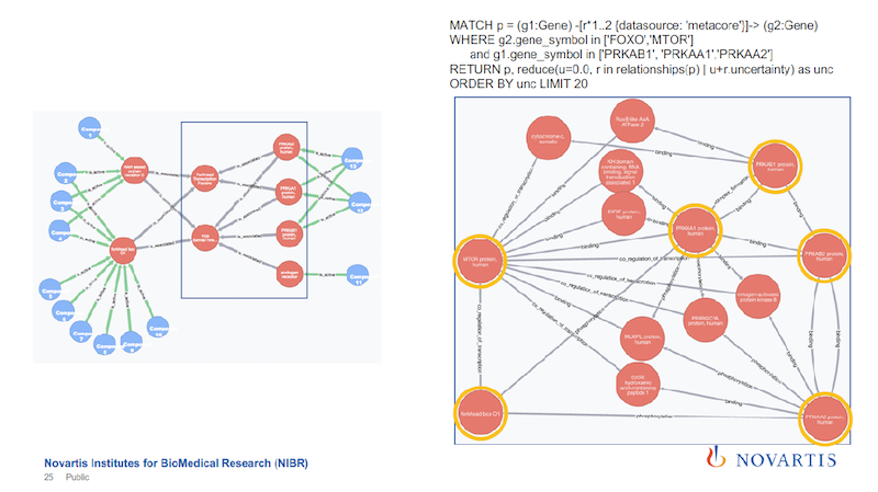 Text mining associational rules graph